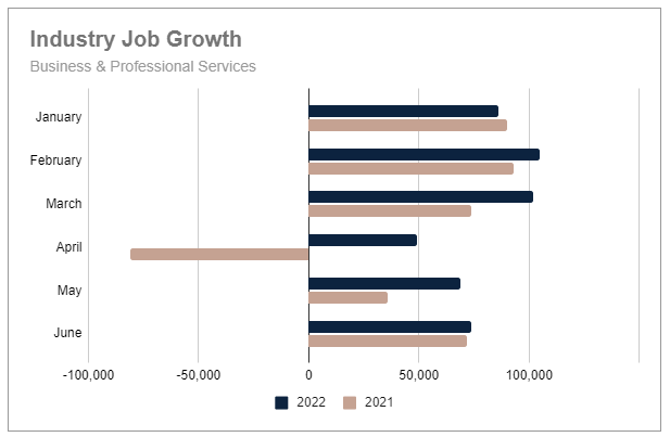 Business & Professional Services job gains