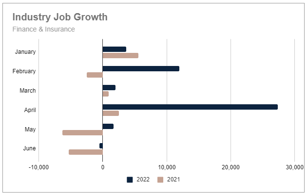 Finance & Insurance job gains