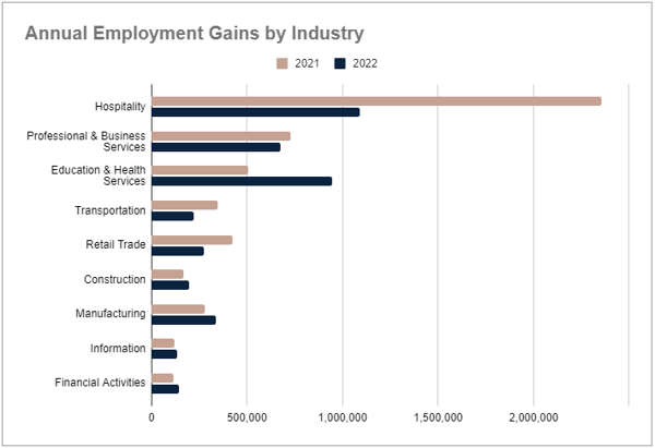 Annual Job Gains by Industry