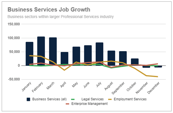 Business Services Job Growth 2022 report