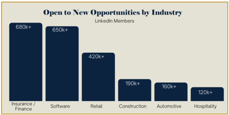 Candidates open-to-work by industry, 2021