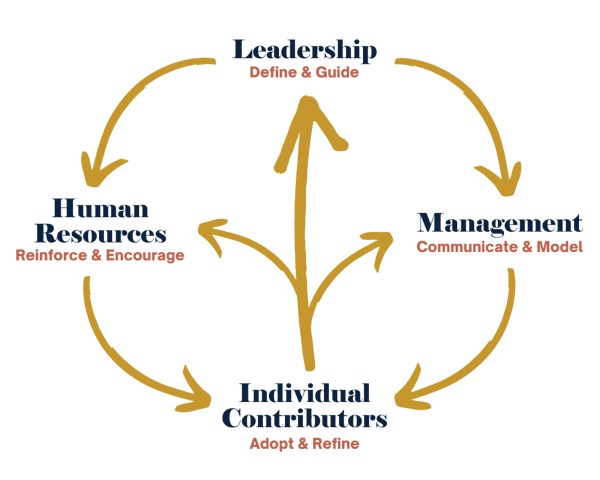 Illustration of responsibilities for corporate culture within an organization and the flow of influence from leadership to individual employees.