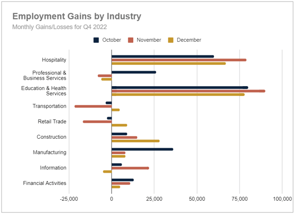 Employment Gains by Industry for Q4 2022