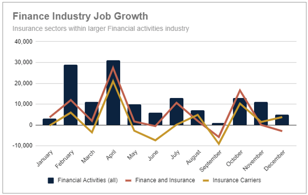 Finance Industries Job Growth 2022