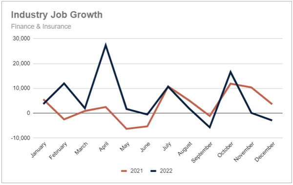 Industry Job Growth YoY - Financial Industries