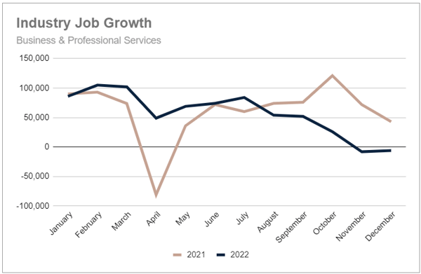 Industry Job Growth YoY - Professional Services