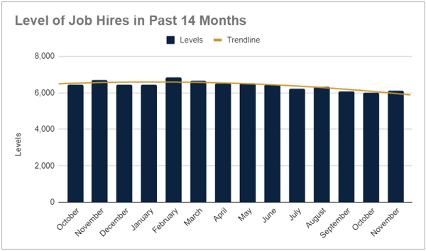 Job Hires in Past 14 Months (Oct 2021 - Nov 2022)