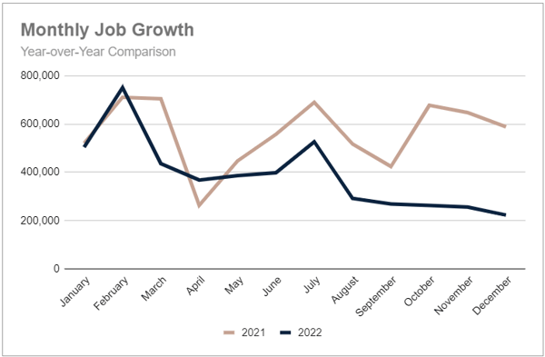 Monthly Job Growth, YoY Comparison