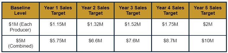 Option 1 Business Growth Model - All In Approach