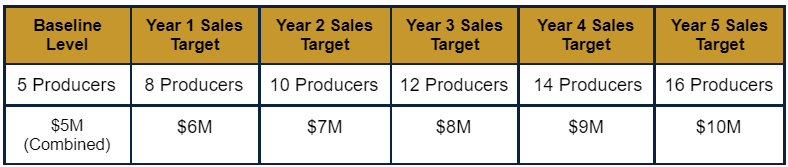 Option 2 Business Growth Model - Divide-Conquer Approach