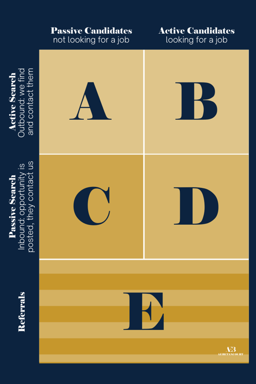 passive and active candidate searches