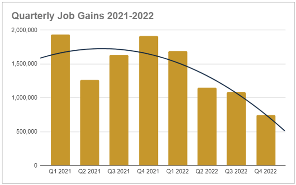 Quarterly Jobs Gains 2021-2022