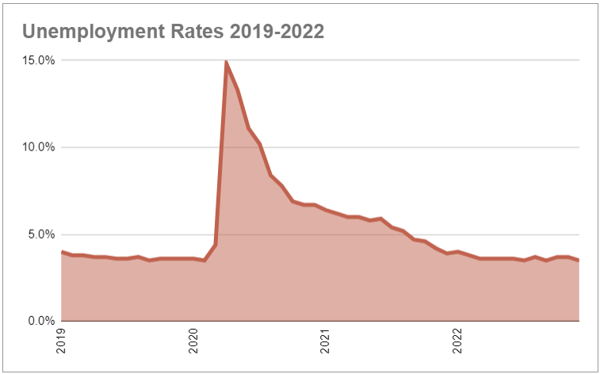 Unemployment Rates 2019-2022