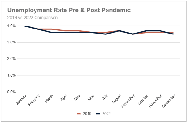 Unemployment Rates Pre & Post-pandemic (2019 vs 2022)