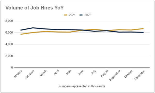 Volume of Job Hires YoY Comparison