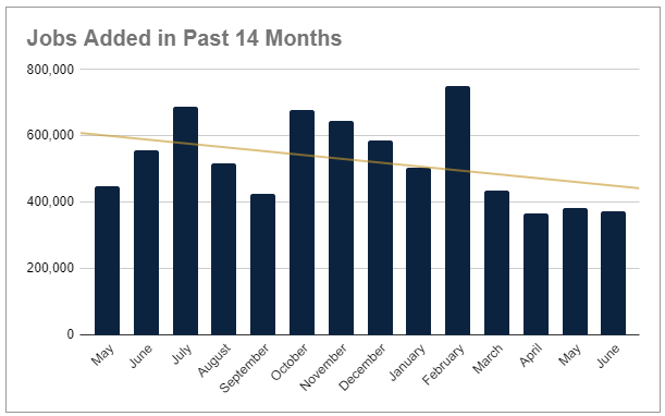 14 month job gain trends