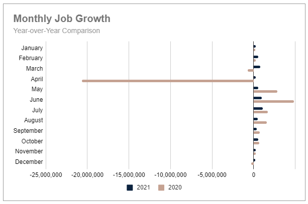 2021 Monthly Job Growth YOY Comparison