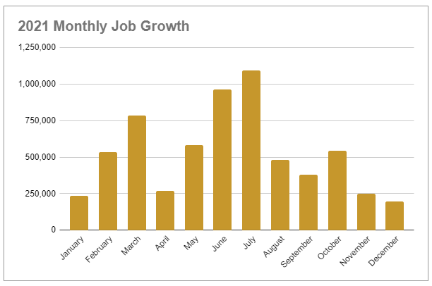 2021 Monthly Job Growth-1