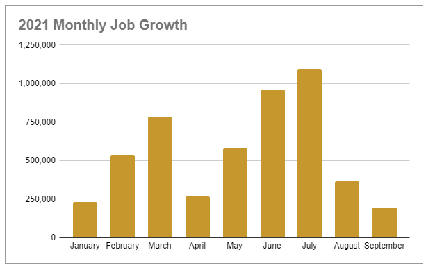 2021 Monthly Job Growth