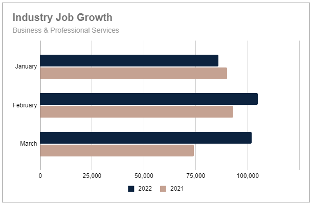 Business & Professional Services job gains