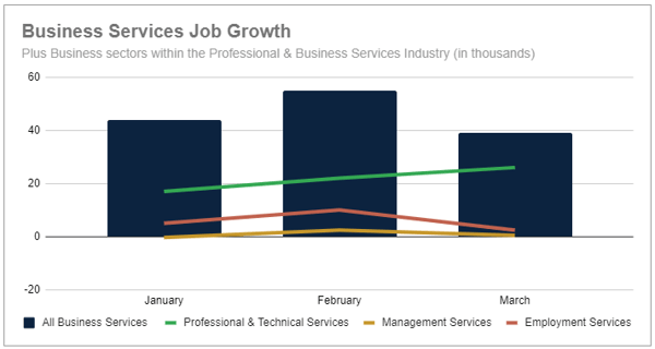 Business Services Job Growth - within sector