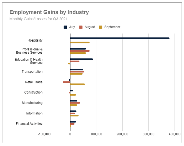 Employment Gains by Industry - Monthly Gains Losses for Q3