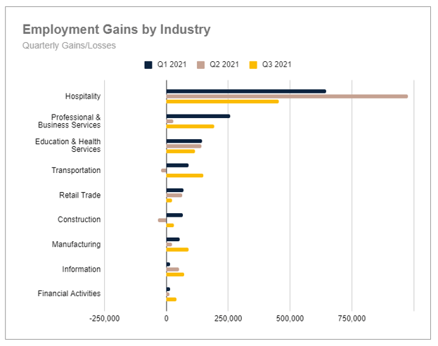 Employment Gains by Industry - Quarterly Gains Losses