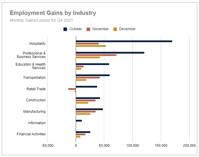 Employment Gains by Industry for Q4