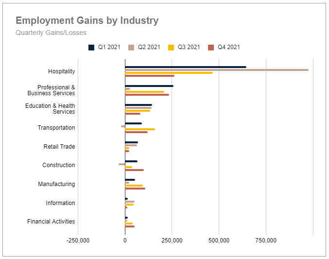 Employment Gains by Industry quarterly comparison