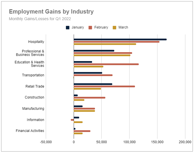 Employment gains by industry - Q1 2022