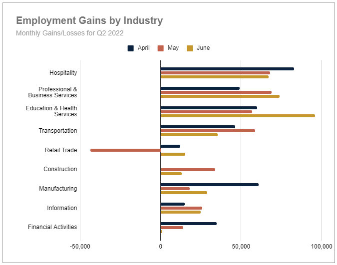 Employment gains by industry - Q2 2022