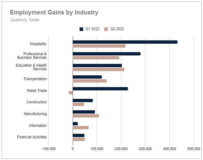 Employment gains by industry - quarter totals-1