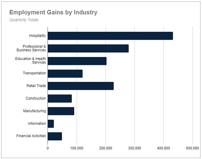 Employment gains by industry - quarter totals