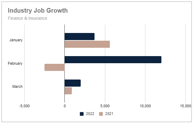 Finance & Insurance job gains