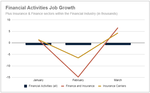 Financial Activities Job Growth - within sector