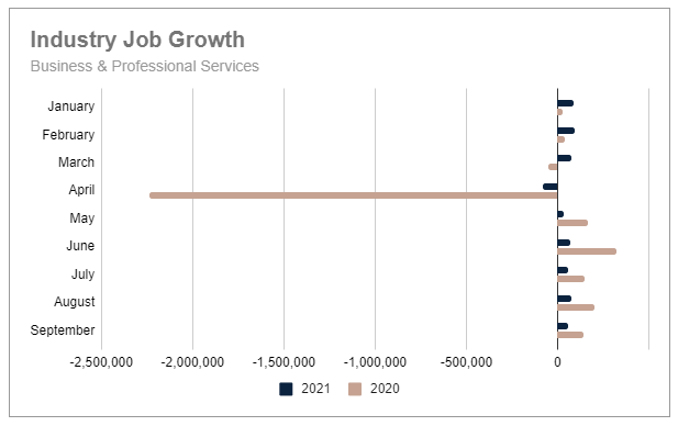 Industry Job Growth - Business & Professional Services