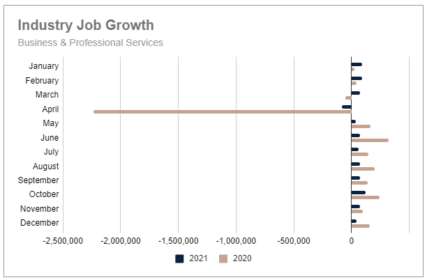 Industry Job Growth - Business Professional Services