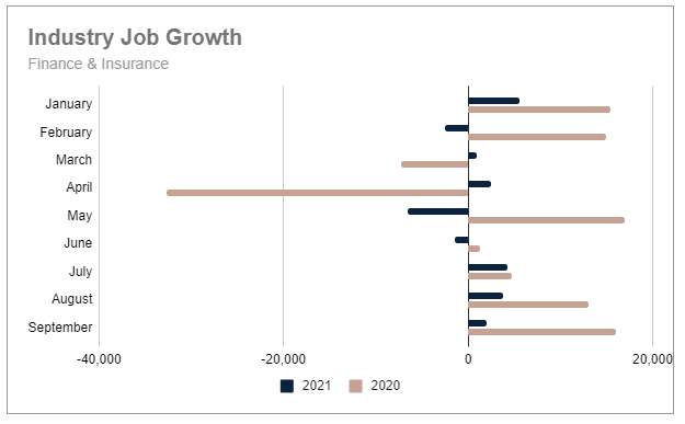 Industry Job Growth - Finance & Insurance