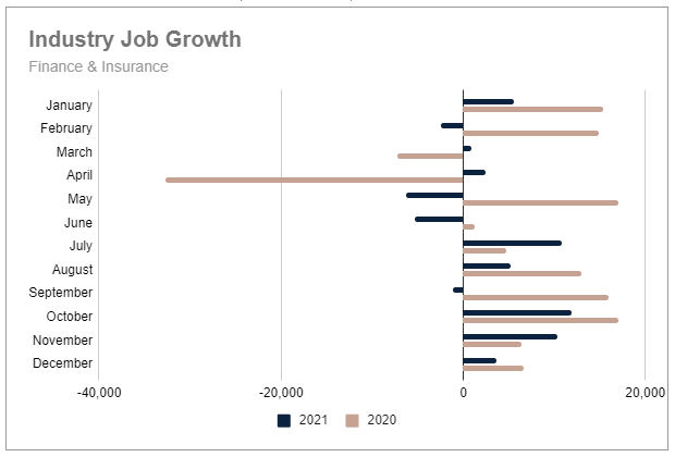 Industry Job Growth - Finance Insurance