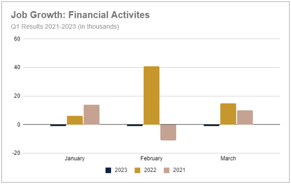 Job Growth - Financial Activities