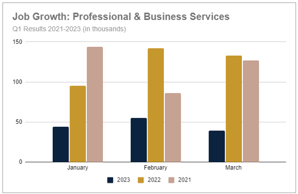Job Growth - Professional Business Services