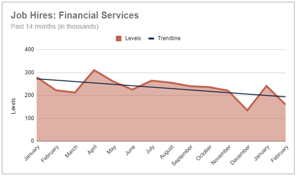 Job Hires - Financial Services - Jan 2022 - Feb 2023