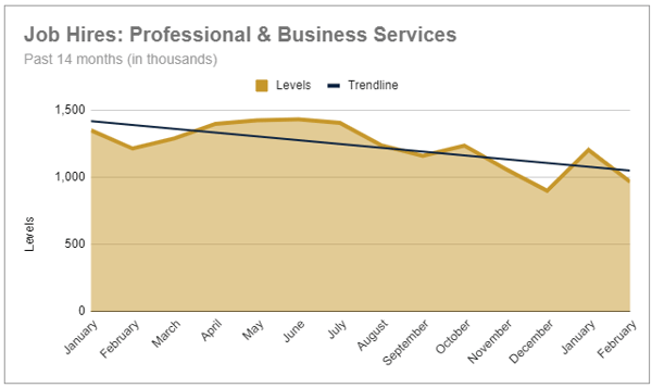 Job Hires - Professional Business Services - Jan 2022 - Feb 2023