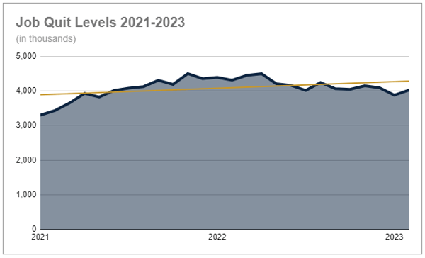 Job Quit Levels 2021-2023