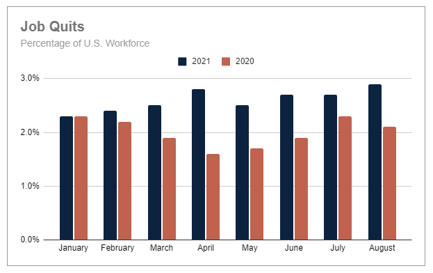 Job Quits - Percentage of US Workforce