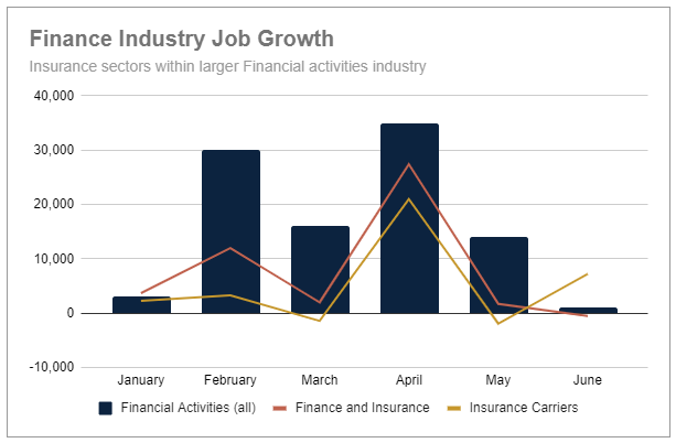 Job growth within financial activities industry-1