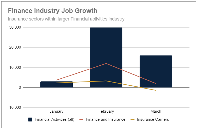 Job growth within financial activities industry