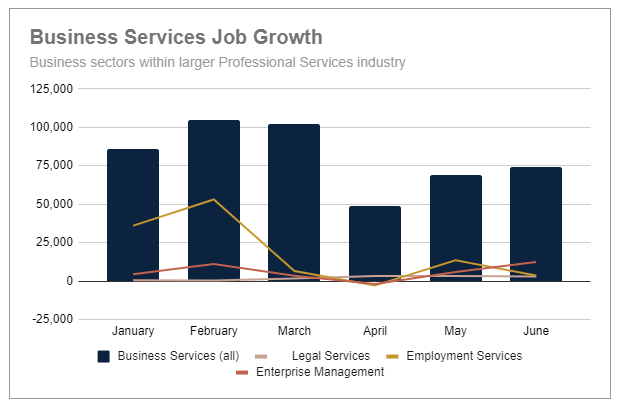 Job growth within professional services industry-1