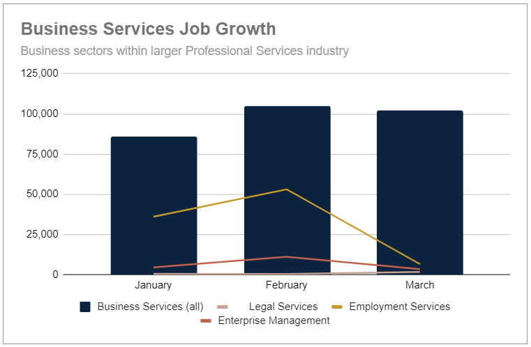 Job growth within professional services industry