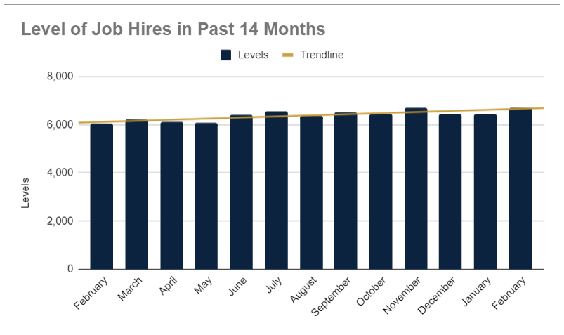Job hires in past 14 months